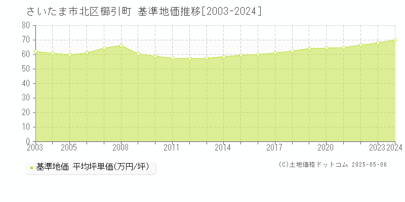 櫛引町(さいたま市北区)の基準地価推移グラフ(坪単価)[2003-2024年]