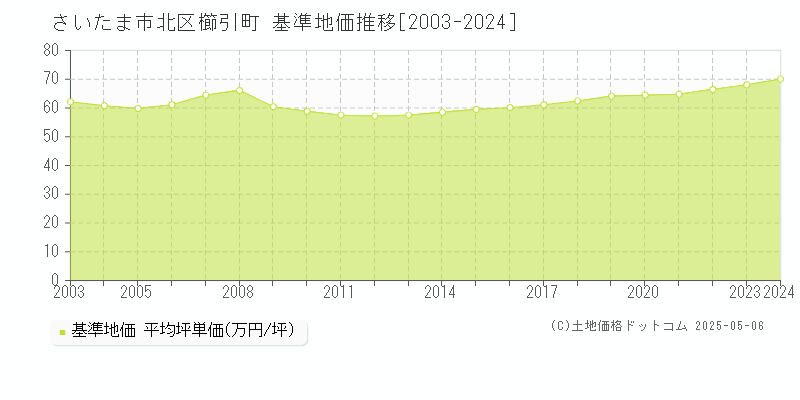 さいたま市北区櫛引町の基準地価推移グラフ 