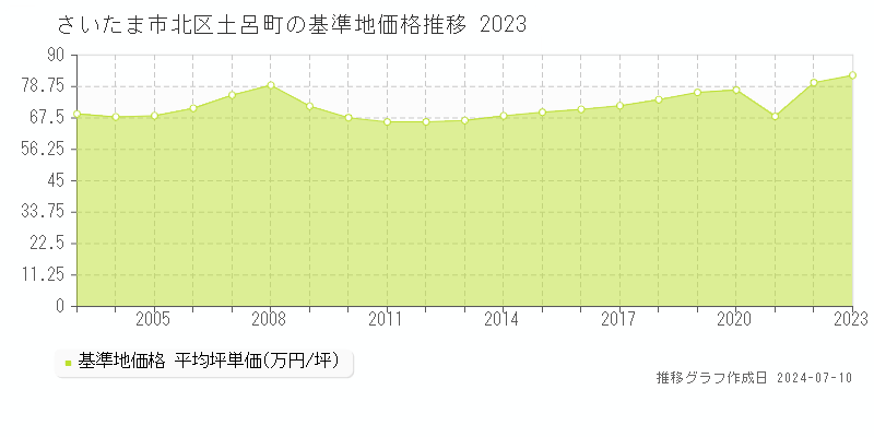 さいたま市北区土呂町の基準地価推移グラフ 