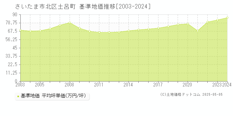 土呂町(さいたま市北区)の基準地価推移グラフ(坪単価)[2003-2024年]