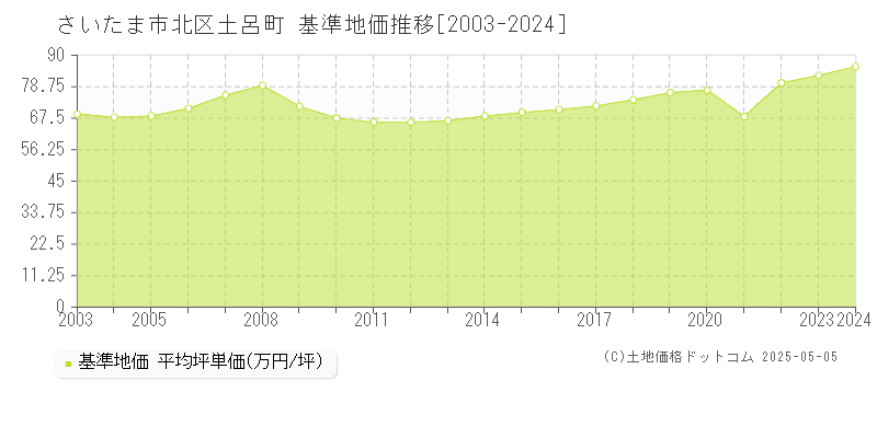 さいたま市北区土呂町の基準地価推移グラフ 