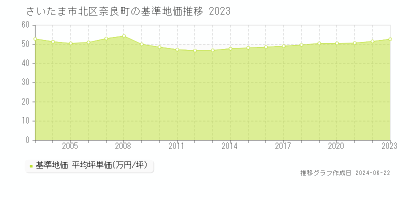さいたま市北区奈良町の基準地価推移グラフ 