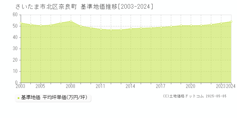 奈良町(さいたま市北区)の基準地価推移グラフ(坪単価)[2003-2024年]
