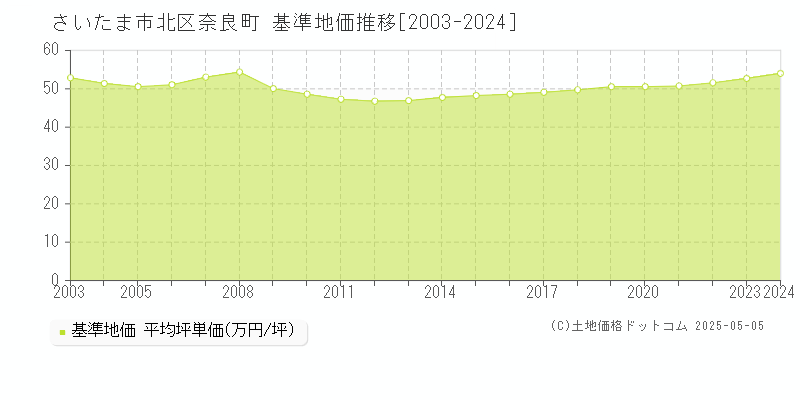 さいたま市北区奈良町の基準地価推移グラフ 