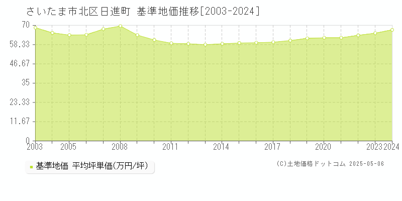日進町(さいたま市北区)の基準地価推移グラフ(坪単価)[2003-2024年]