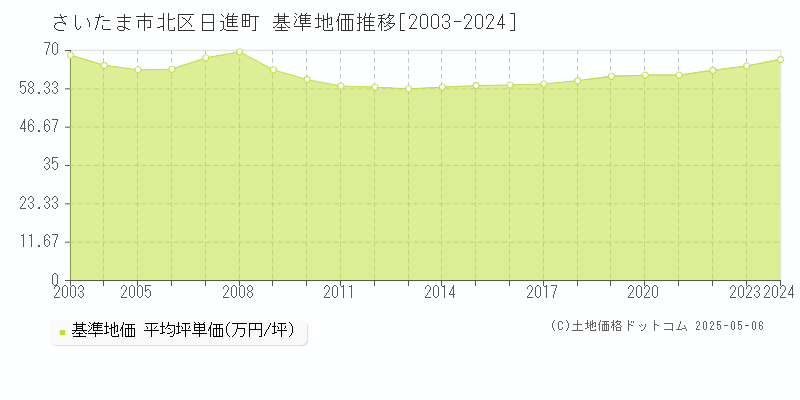 さいたま市北区日進町の基準地価推移グラフ 