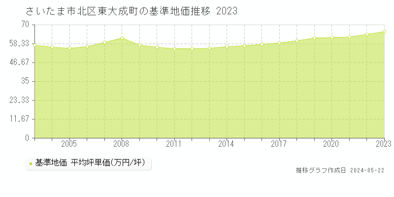 さいたま市北区東大成町の基準地価推移グラフ 