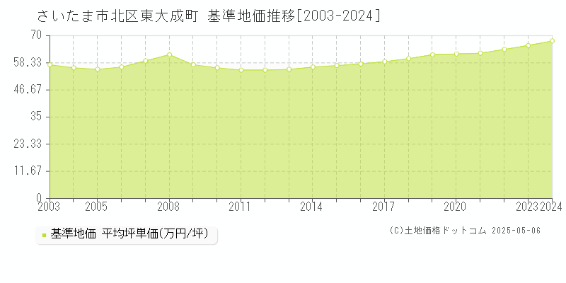 東大成町(さいたま市北区)の基準地価推移グラフ(坪単価)[2003-2024年]