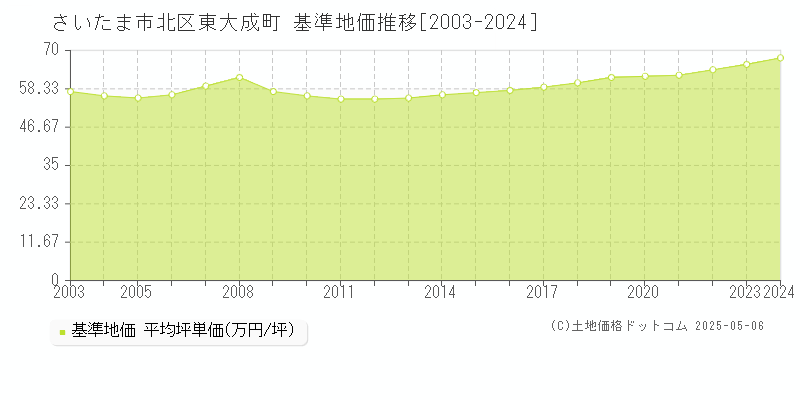 さいたま市北区東大成町の基準地価推移グラフ 