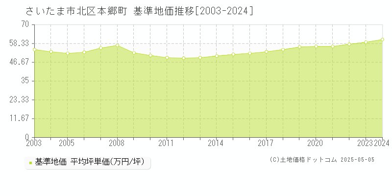 本郷町(さいたま市北区)の基準地価推移グラフ(坪単価)[2003-2024年]