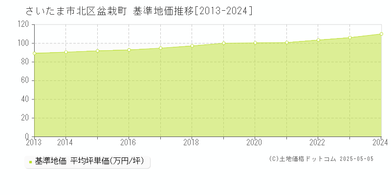 盆栽町(さいたま市北区)の基準地価推移グラフ(坪単価)[2013-2024年]