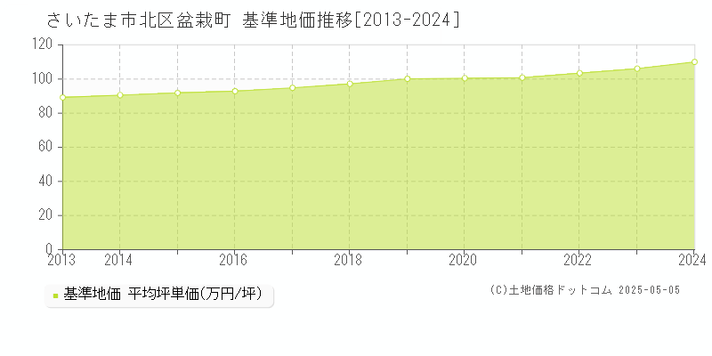 さいたま市北区盆栽町の基準地価推移グラフ 