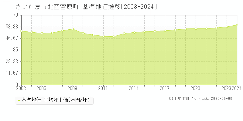 宮原町(さいたま市北区)の基準地価推移グラフ(坪単価)[2003-2024年]