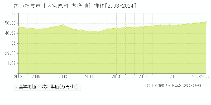 さいたま市北区宮原町の基準地価推移グラフ 