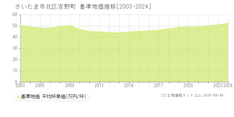 吉野町(さいたま市北区)の基準地価推移グラフ(坪単価)[2003-2024年]