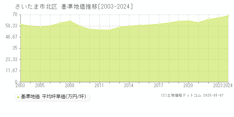 さいたま市北区(埼玉県)の基準地価推移グラフ(坪単価)[2003-2024年]