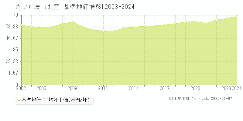 さいたま市北区の基準地価推移グラフ 