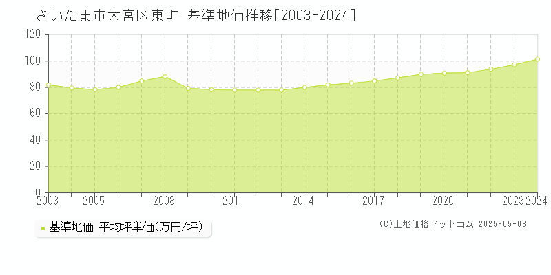 東町(さいたま市大宮区)の基準地価推移グラフ(坪単価)[2003-2024年]