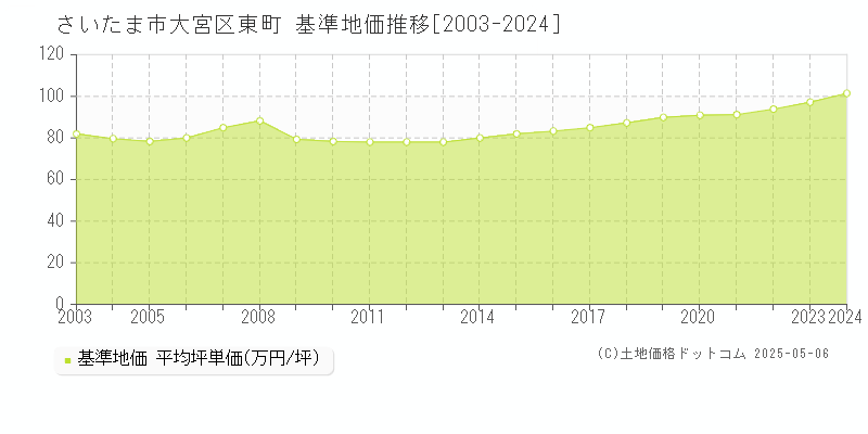 さいたま市大宮区東町の基準地価推移グラフ 