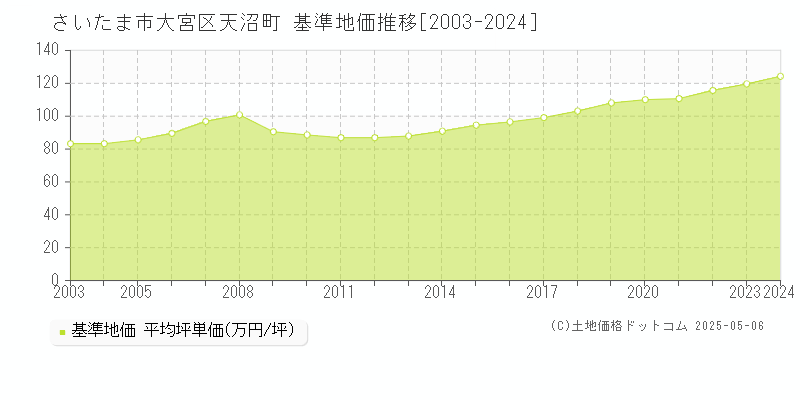 天沼町(さいたま市大宮区)の基準地価推移グラフ(坪単価)[2003-2024年]