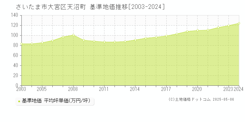 さいたま市大宮区天沼町の基準地価推移グラフ 