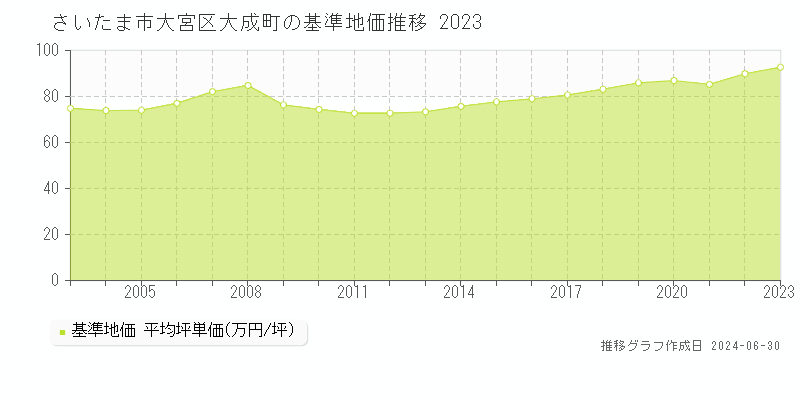 さいたま市大宮区大成町の基準地価推移グラフ 