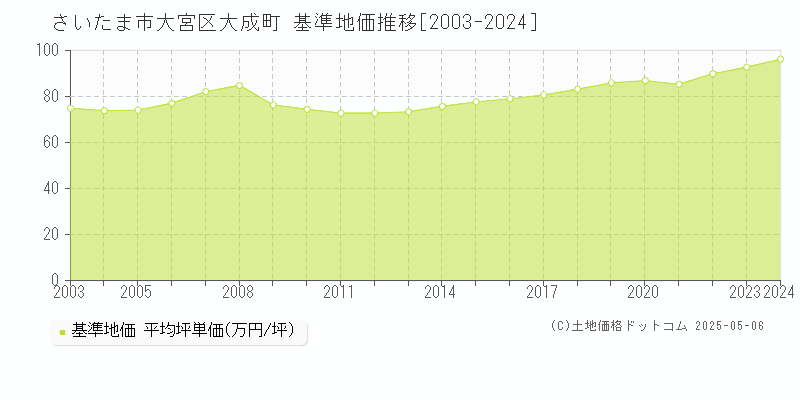 大成町(さいたま市大宮区)の基準地価推移グラフ(坪単価)[2003-2024年]