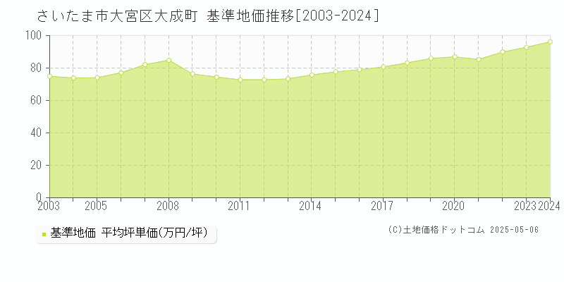 さいたま市大宮区大成町の基準地価推移グラフ 