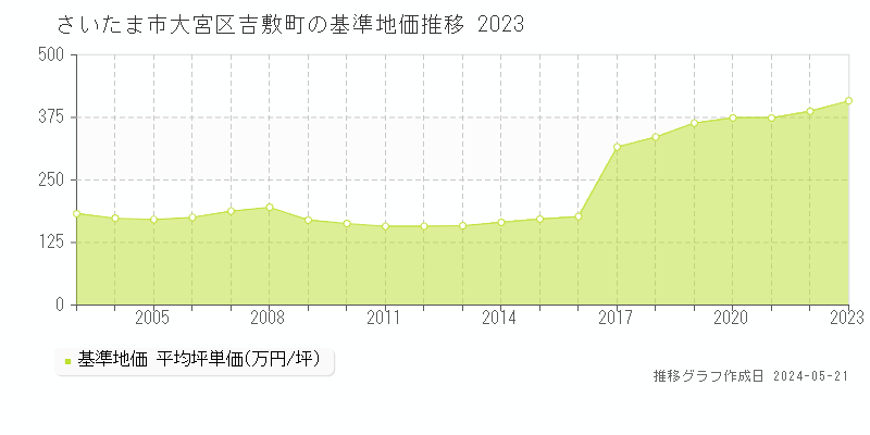 さいたま市大宮区吉敷町の基準地価推移グラフ 