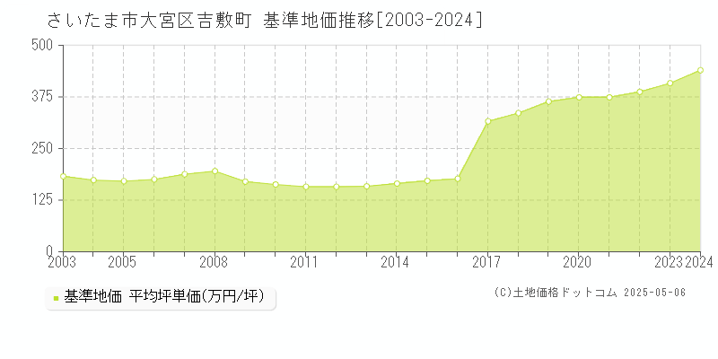 吉敷町(さいたま市大宮区)の基準地価推移グラフ(坪単価)[2003-2024年]