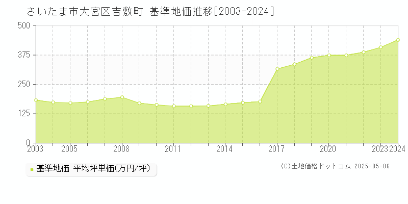 さいたま市大宮区吉敷町の基準地価推移グラフ 