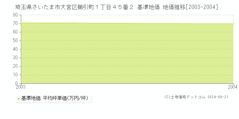 埼玉県さいたま市大宮区櫛引町１丁目４５番２ 基準地価 地価推移[2003-2004]