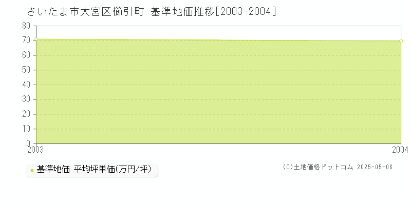 櫛引町(さいたま市大宮区)の基準地価推移グラフ(坪単価)[2003-2004年]