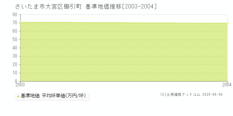 さいたま市大宮区櫛引町の基準地価推移グラフ 