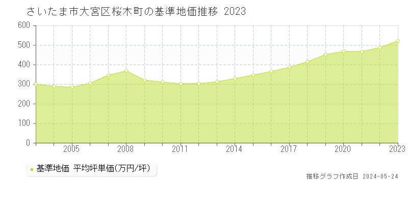 さいたま市大宮区桜木町の基準地価推移グラフ 
