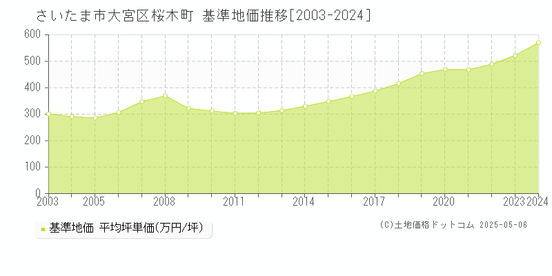 桜木町(さいたま市大宮区)の基準地価推移グラフ(坪単価)[2003-2024年]