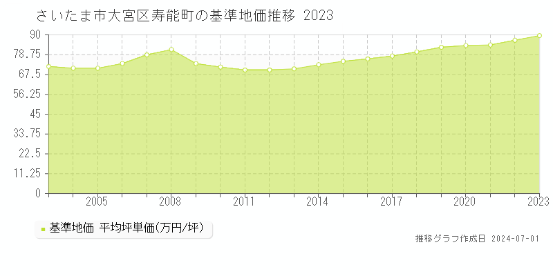 さいたま市大宮区寿能町の基準地価推移グラフ 