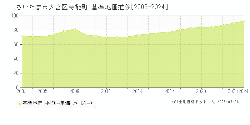 寿能町(さいたま市大宮区)の基準地価推移グラフ(坪単価)[2003-2024年]