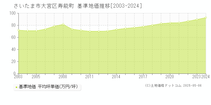 さいたま市大宮区寿能町の基準地価推移グラフ 