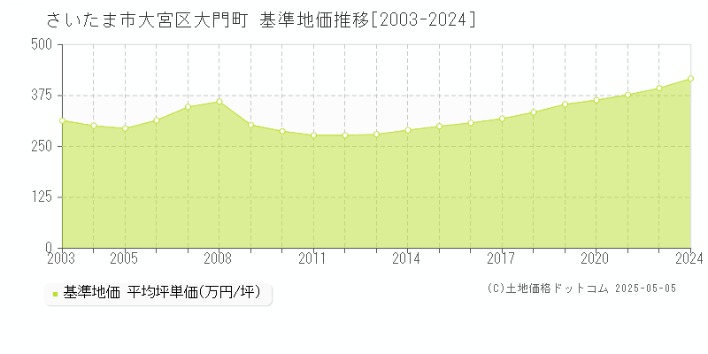 大門町(さいたま市大宮区)の基準地価推移グラフ(坪単価)[2003-2024年]
