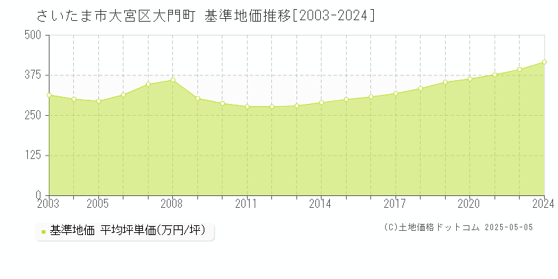 さいたま市大宮区大門町の基準地価推移グラフ 