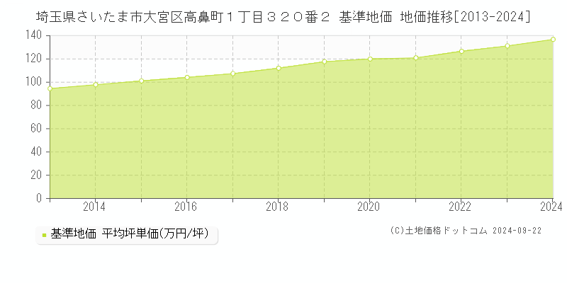 埼玉県さいたま市大宮区高鼻町１丁目３２０番２ 基準地価 地価推移[2013-2024]