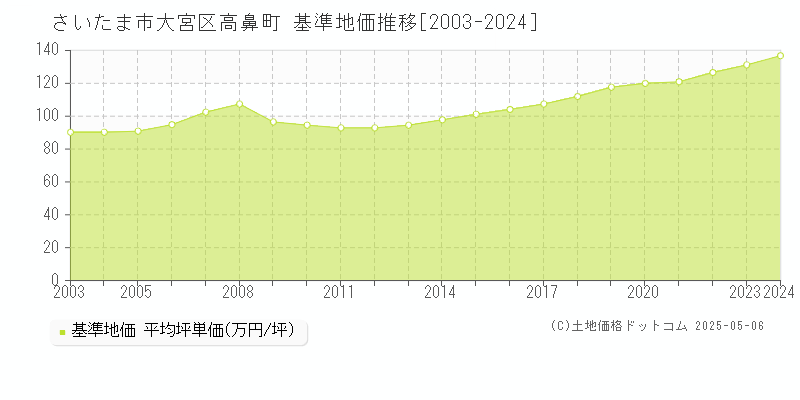 高鼻町(さいたま市大宮区)の基準地価推移グラフ(坪単価)[2003-2024年]