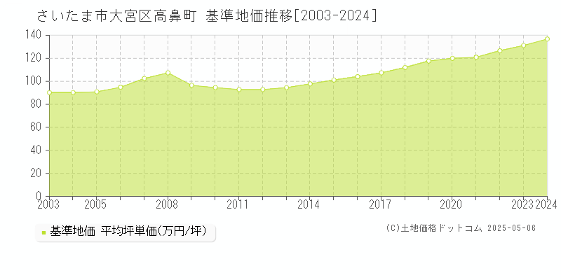 さいたま市大宮区高鼻町の基準地価推移グラフ 