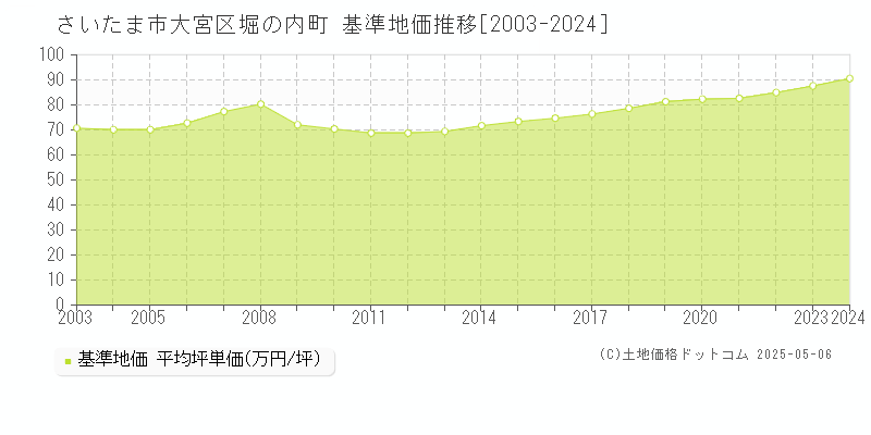 堀の内町(さいたま市大宮区)の基準地価推移グラフ(坪単価)[2003-2024年]