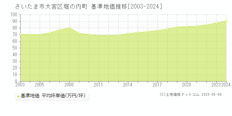 さいたま市大宮区堀の内町の基準地価推移グラフ 