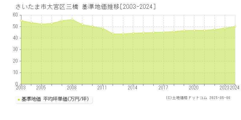 三橋(さいたま市大宮区)の基準地価推移グラフ(坪単価)[2003-2024年]