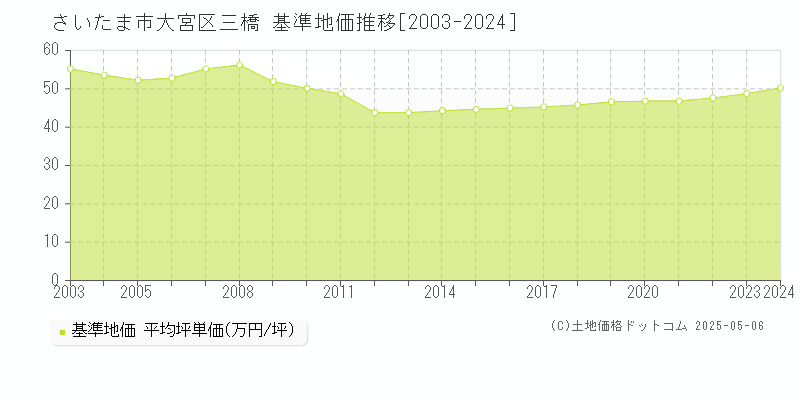 さいたま市大宮区三橋の基準地価推移グラフ 