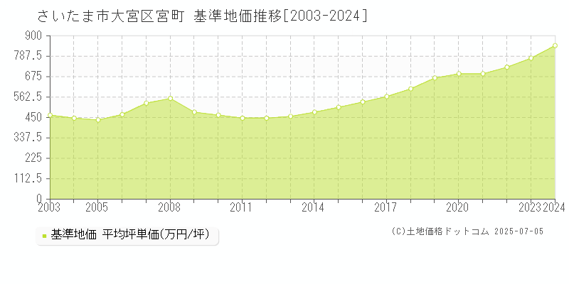 宮町(さいたま市大宮区)の基準地価推移グラフ(坪単価)[2003-2024年]