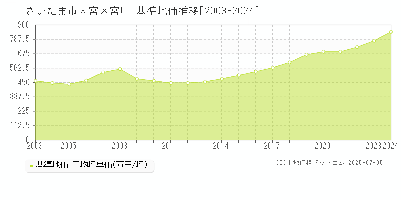 さいたま市大宮区宮町の基準地価推移グラフ 